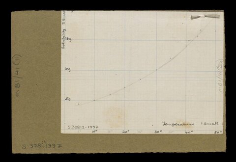 Vintage Solubility vs Temperature Graph
