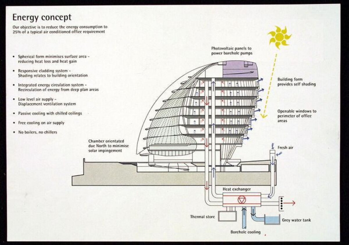 Office Building Energy Concept