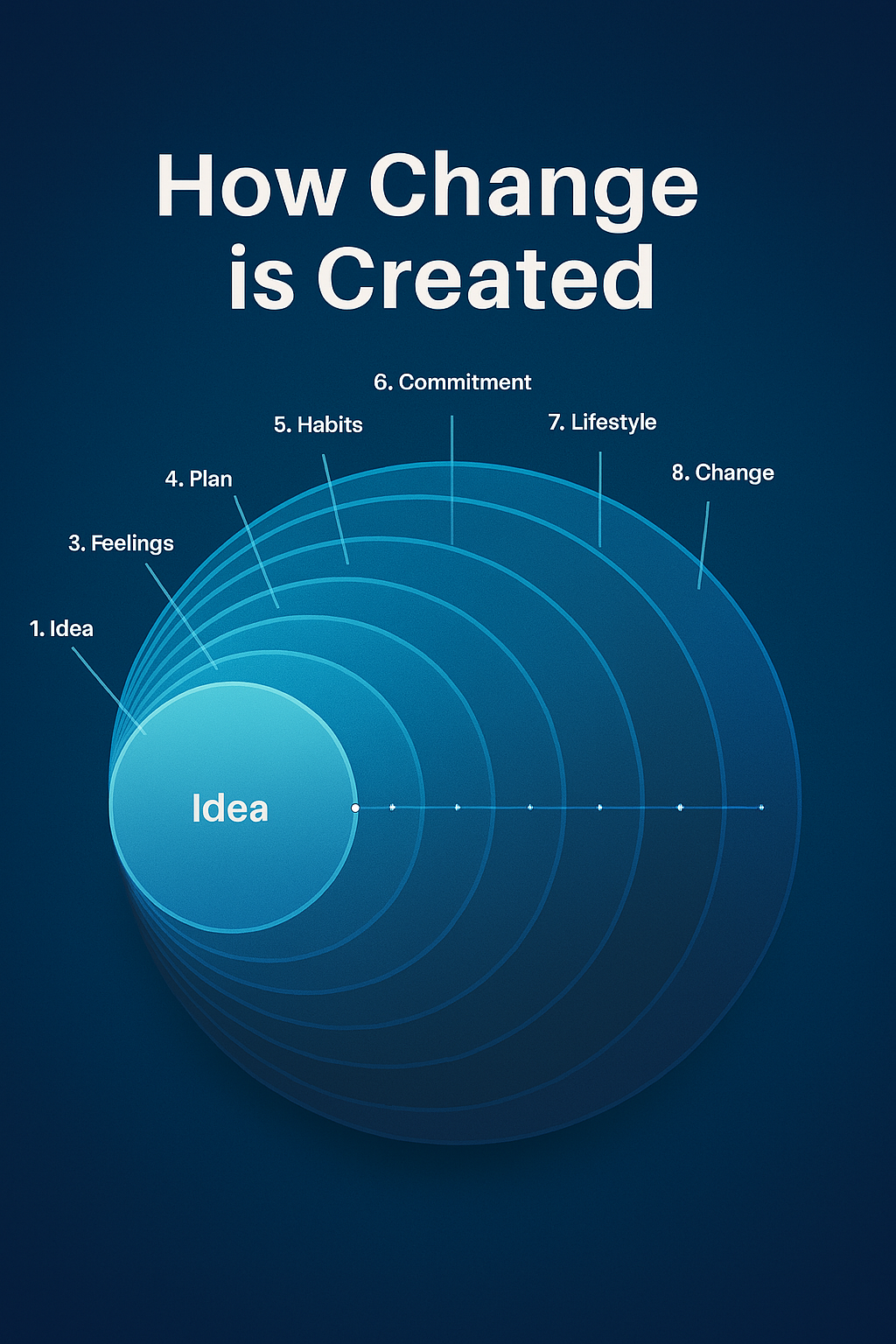 How Change is Created Infographic