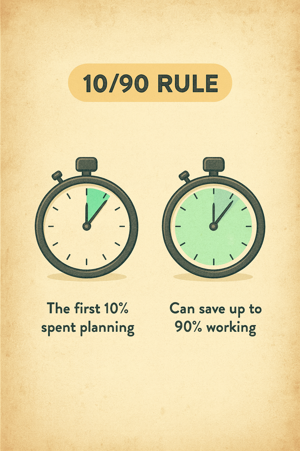 10/90 Rule Productivity Infographic
