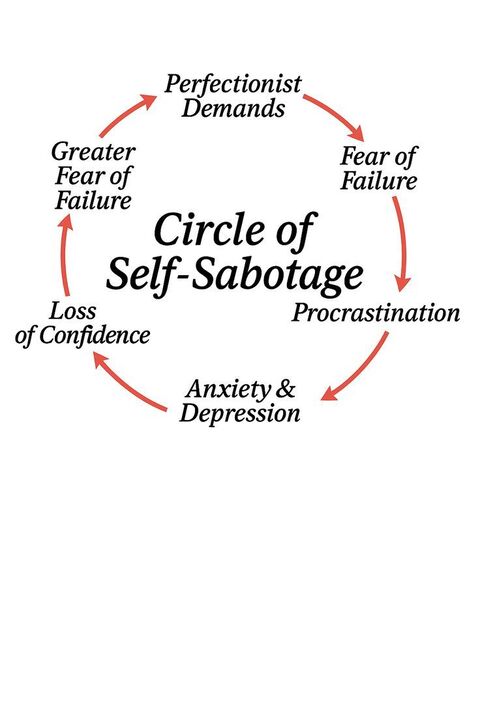 Circle of Self-Sabotage Cycle Diagram
