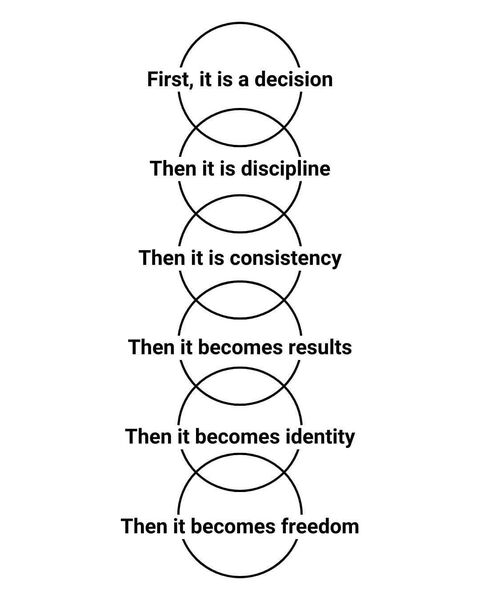 Process From Decision To Freedom